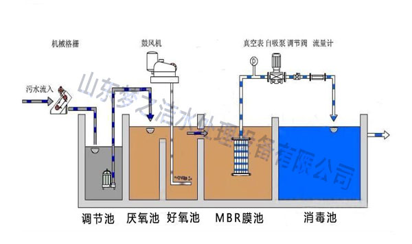 一體化設備工藝圖