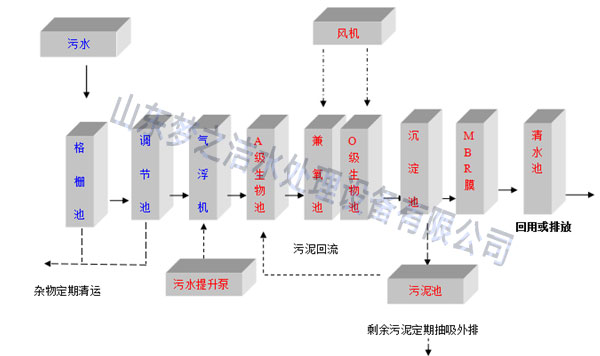 農(nóng)村污水處理設(shè)備工藝圖